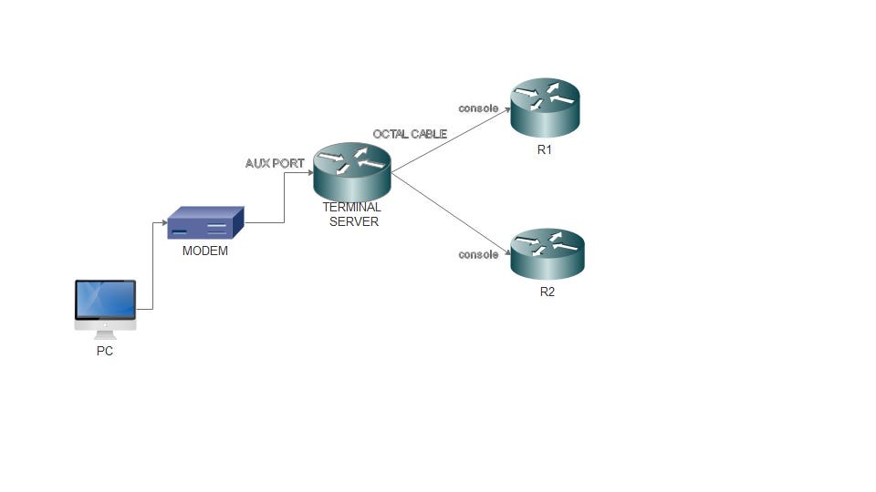 Networking Lab Screenshot